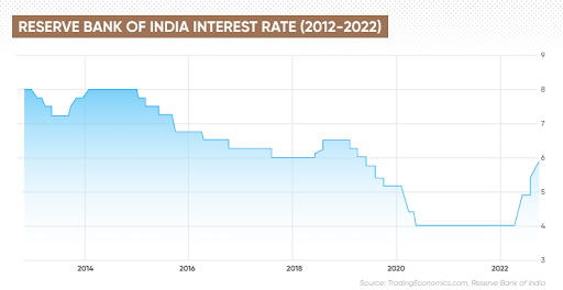 RBI interest rate